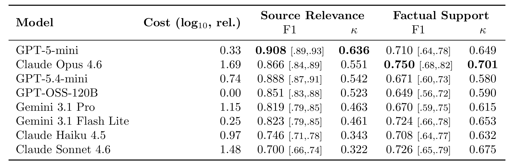 Table 2：source relevance 与 factual support 的 F1、kappa 和相对成本