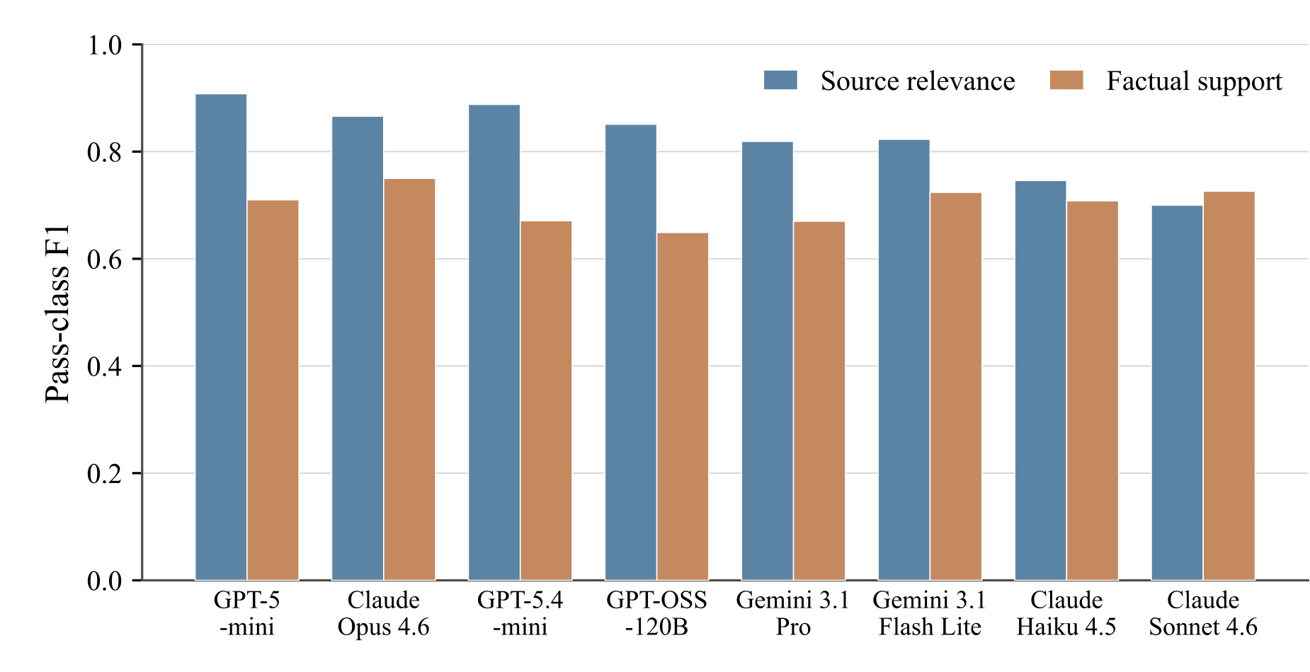 Figure 2：8 个 judge 在两个 criterion 上的 pass-class F1