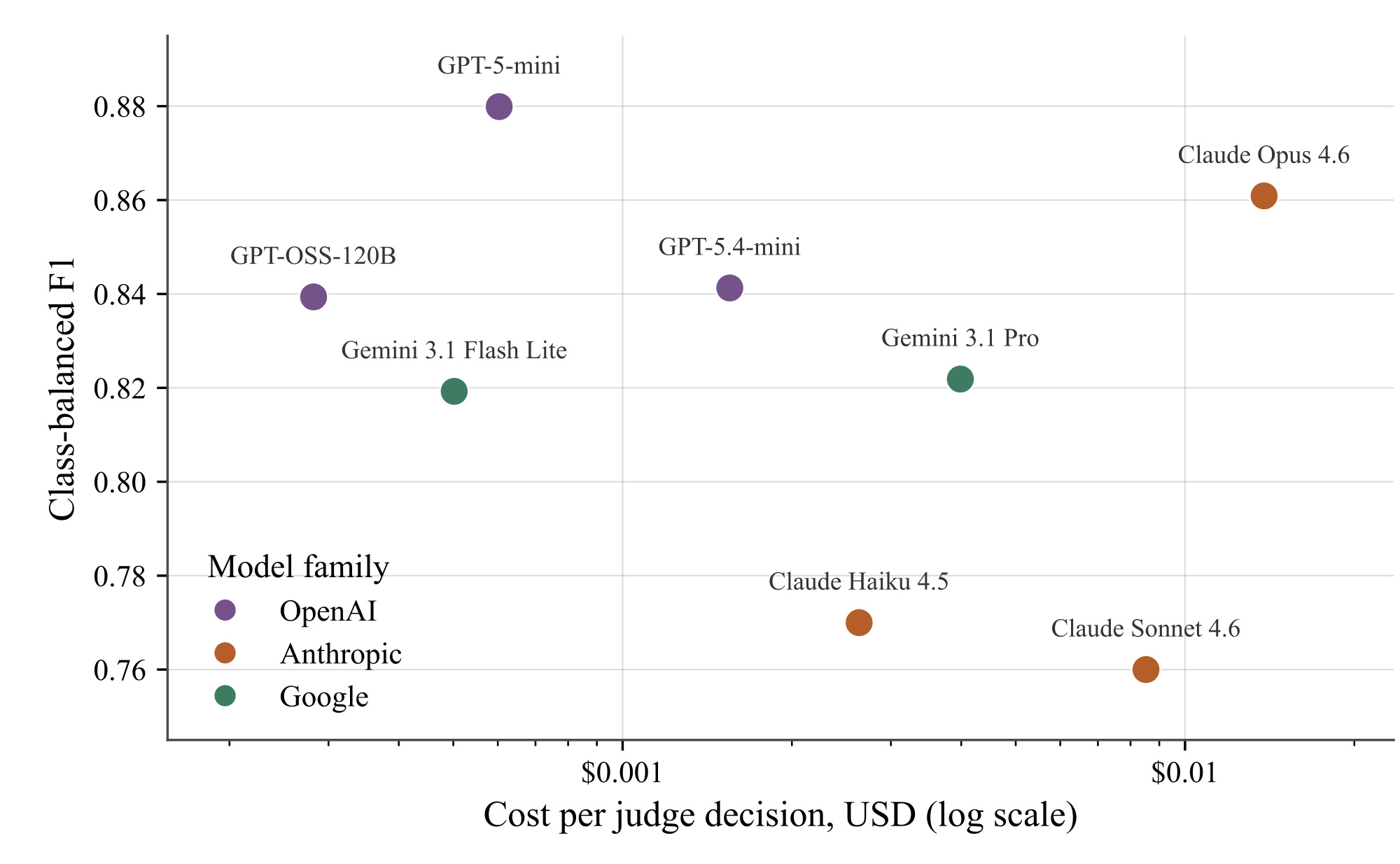 Figure 3：单次 judge decision 成本与 class-balanced F1