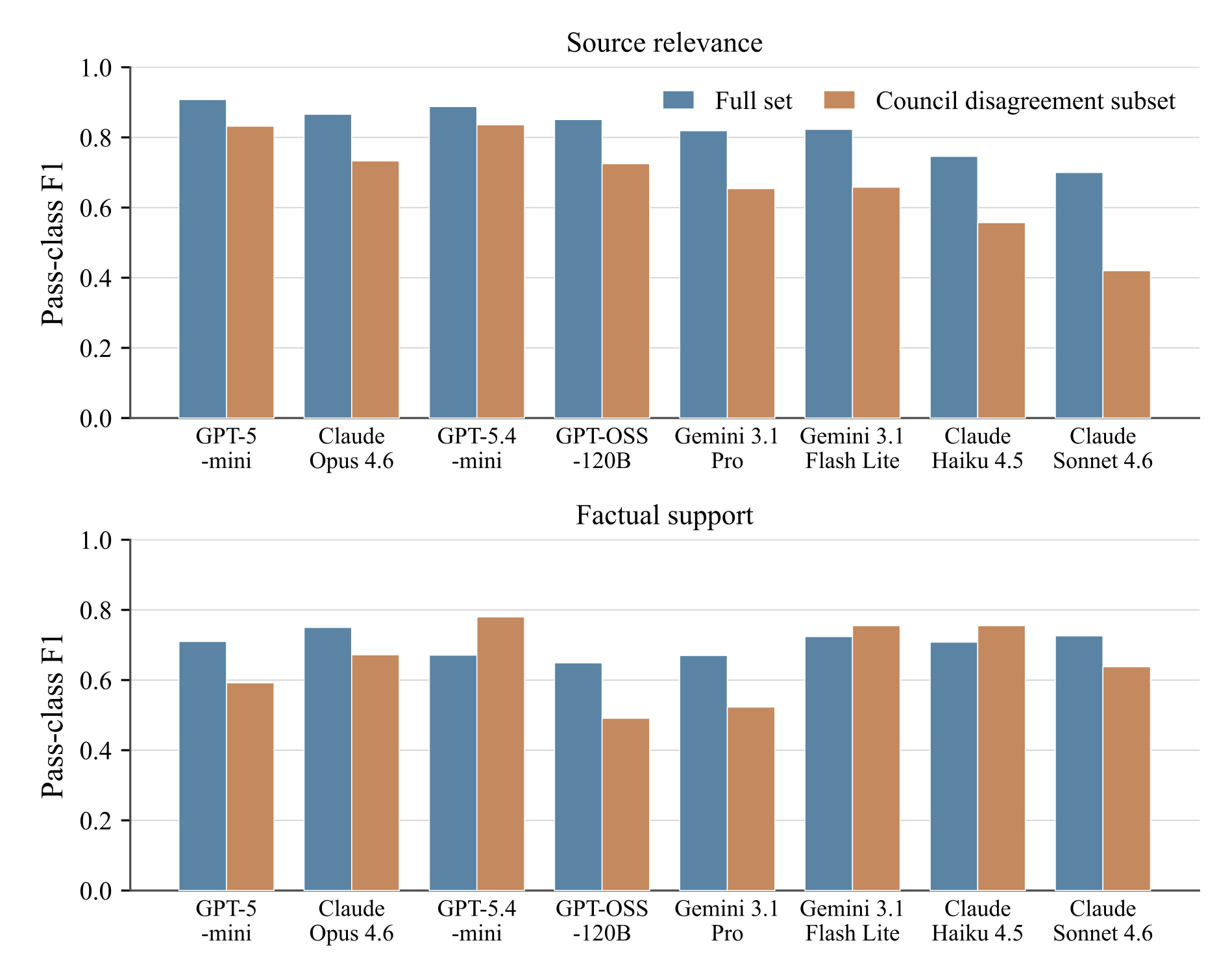 Figure 4：full set 与 council-disagreement subset 的 F1 对照