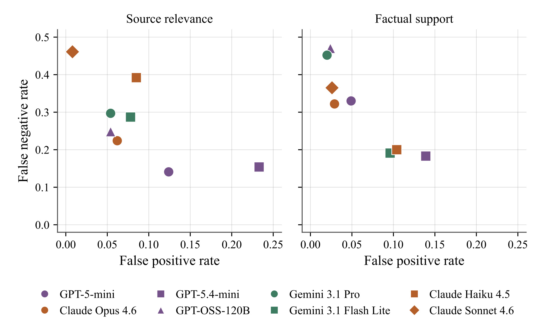 Figure 5：两个 criterion 上的 FPR/FNR 方向性偏差