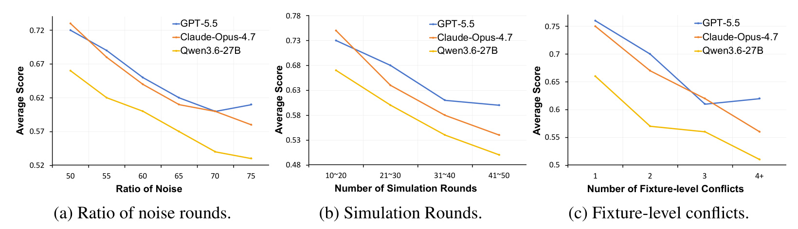 Figure 7：自动数据生成管线消融