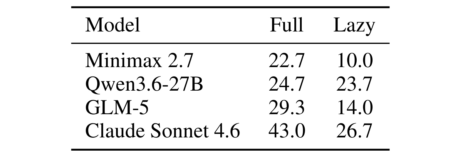 Table 4：Full loading 与 lazy loading 的 Pass@1 对比
