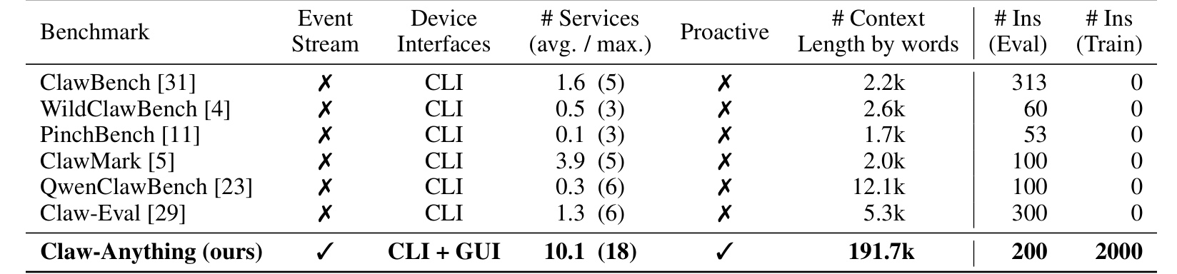 Table 1：Claw-Anything 与代表性数字 agent benchmark 的上下文覆盖对比