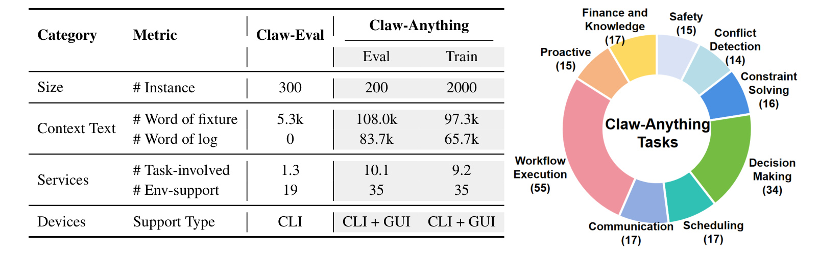 Figure 4：Claw-Anything 规模统计与类别分布