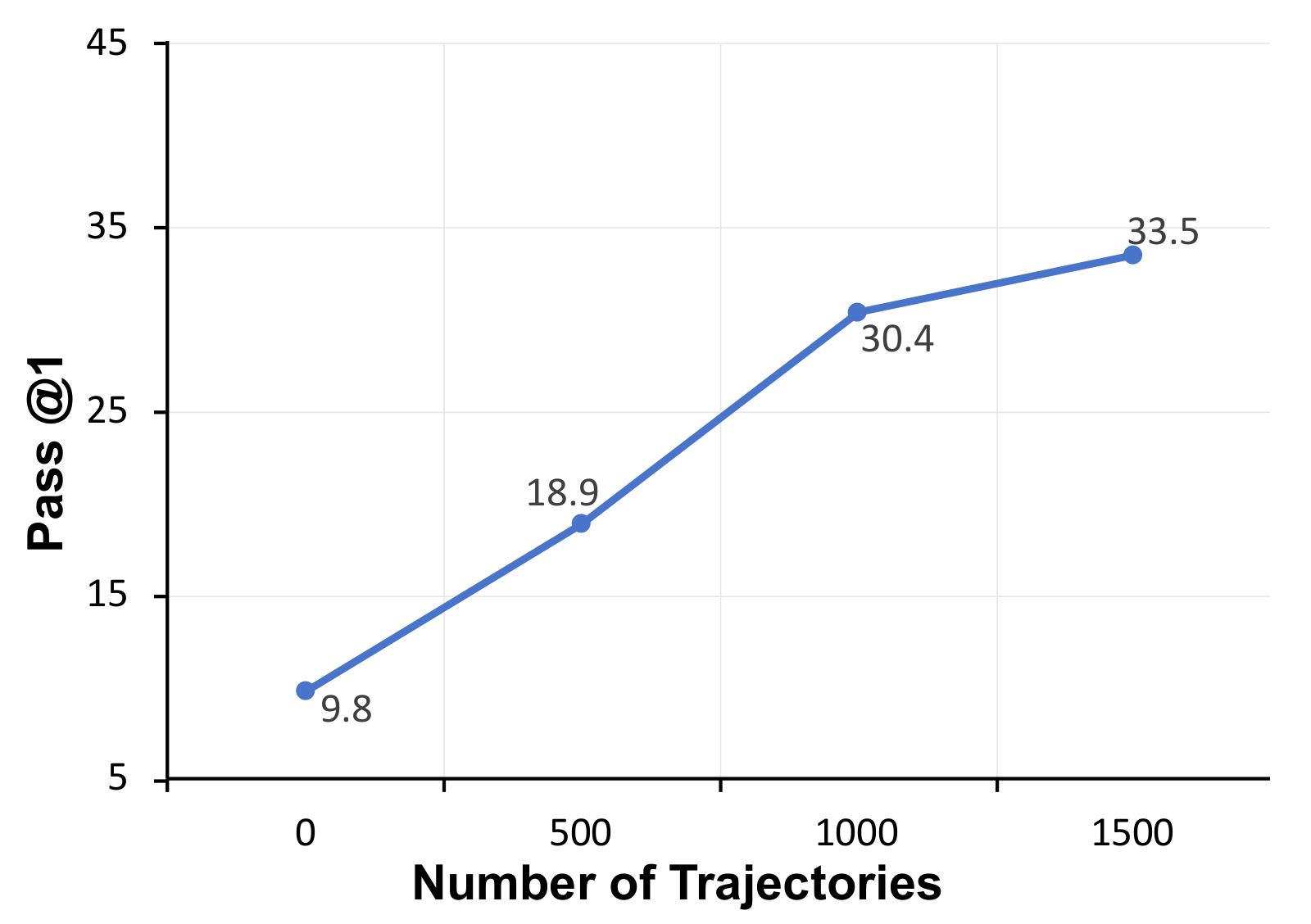 Figure 6：训练轨迹数量与 Pass@1 的关系