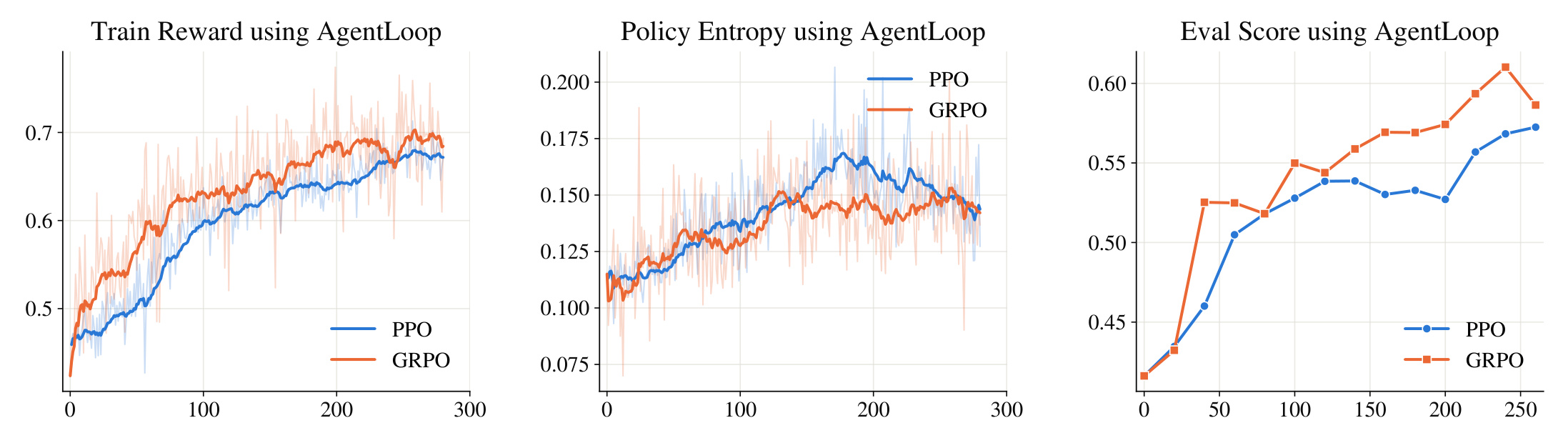 Figure 8:White-box AgentLoop 下 PPO 与 GRPO 动态