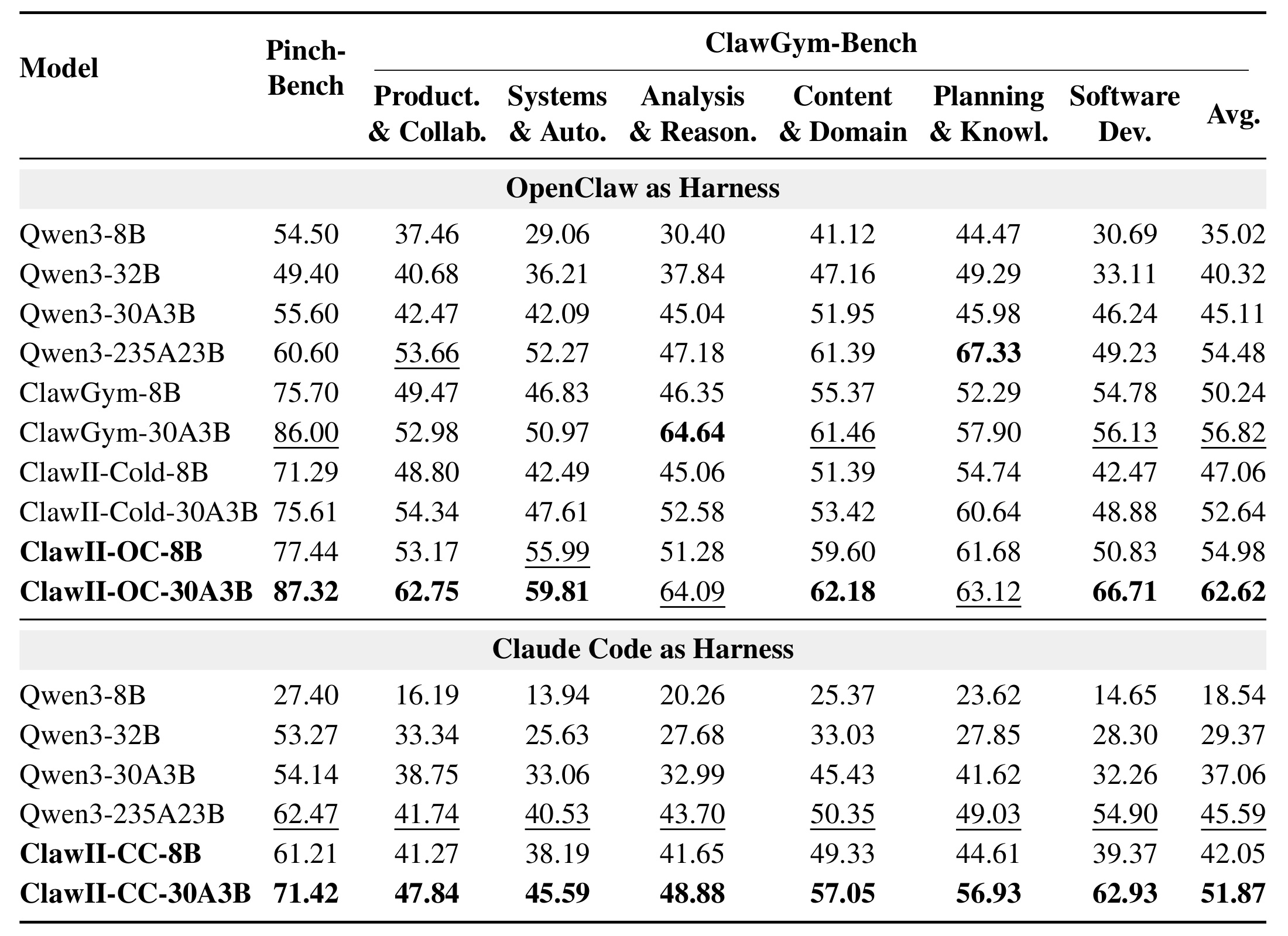 Table 1:ClawGym-Bench 与 PinchBench 主结果
