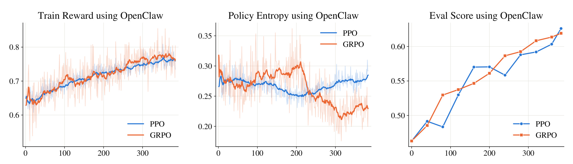Figure 2:OpenClaw 下 PPO 与 GRPO 的训练动态