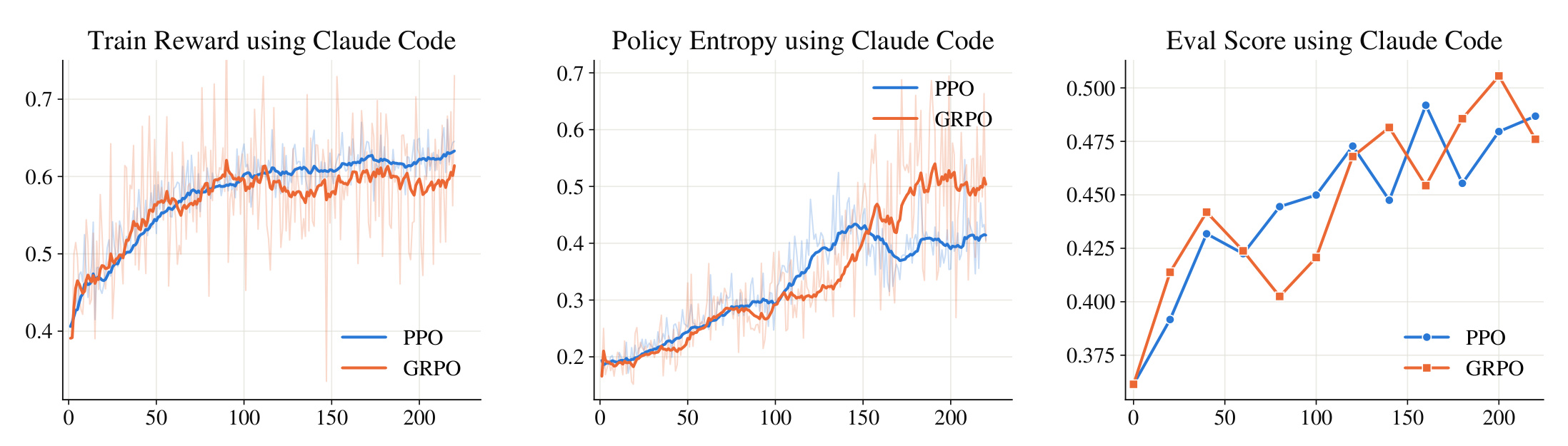 Figure 3:Claude Code 下 PPO 与 GRPO 的训练动态