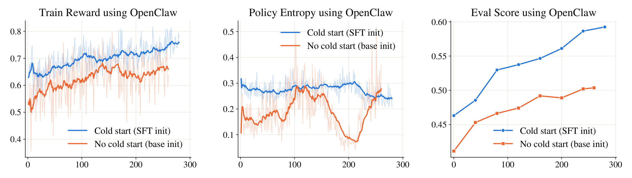 Figure 7:Cold start 对 OpenClaw 黑盒 RL 的影响