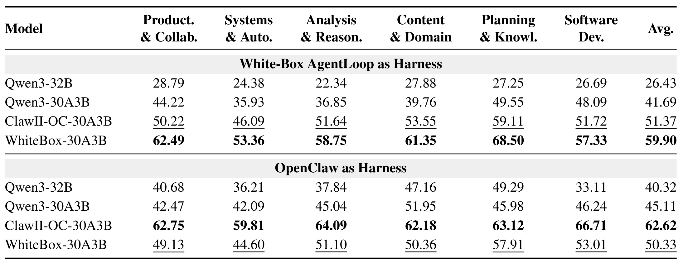 Table 2:White-box AgentLoop 与 OpenClaw 的跨 harness 表现