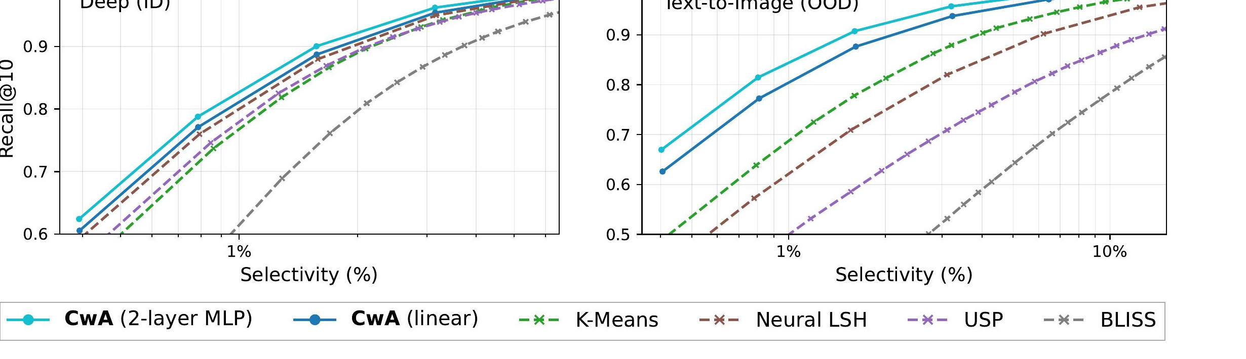 Figure 1：Deep（ID）与 Text-to-Image（OOD）上的 selectivity-recall 对比