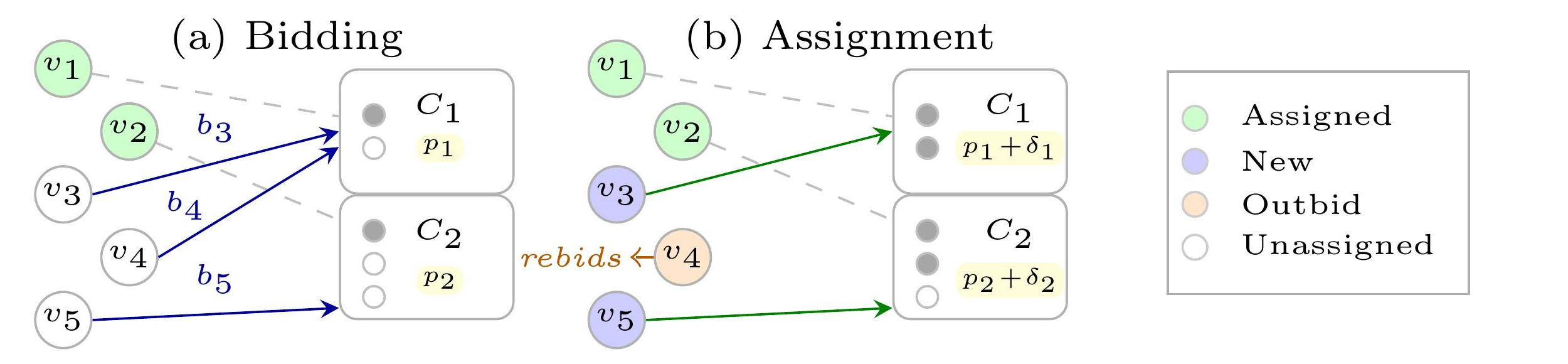 Figure 2：容量 assignment 的拍卖迭代