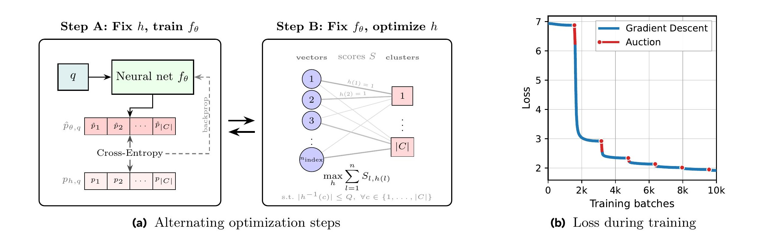 Figure 3：CwA 的交替优化与损失变化