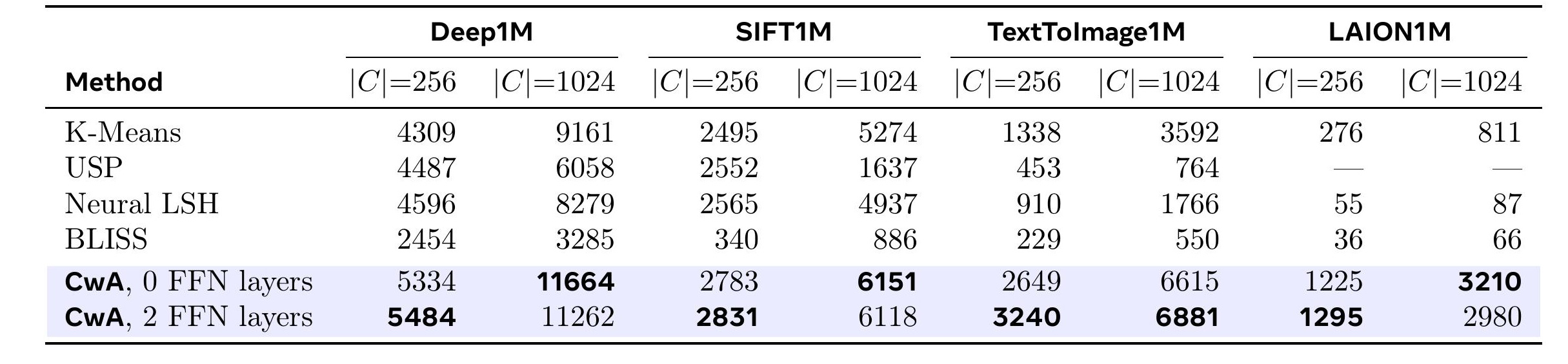 Table 1：1M 向量、固定 Recall@10=0.8 的 QPS