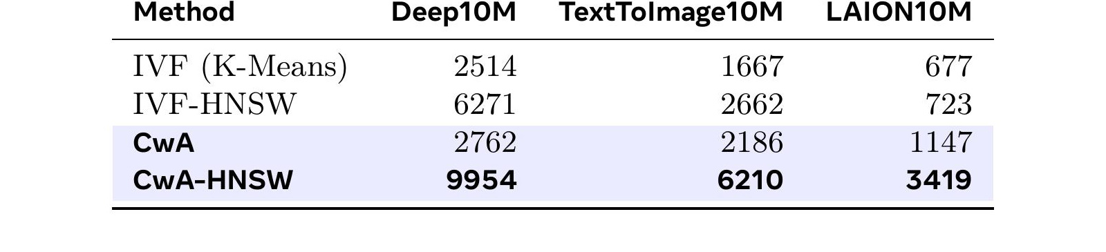Table 2：10M 向量、65536 簇的 QPS