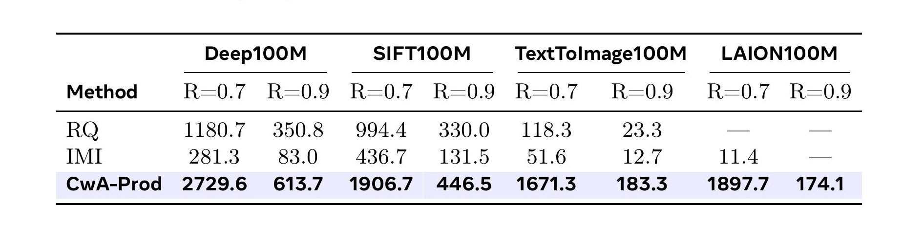Table 3：100M 向量、262144 簇的 QPS
