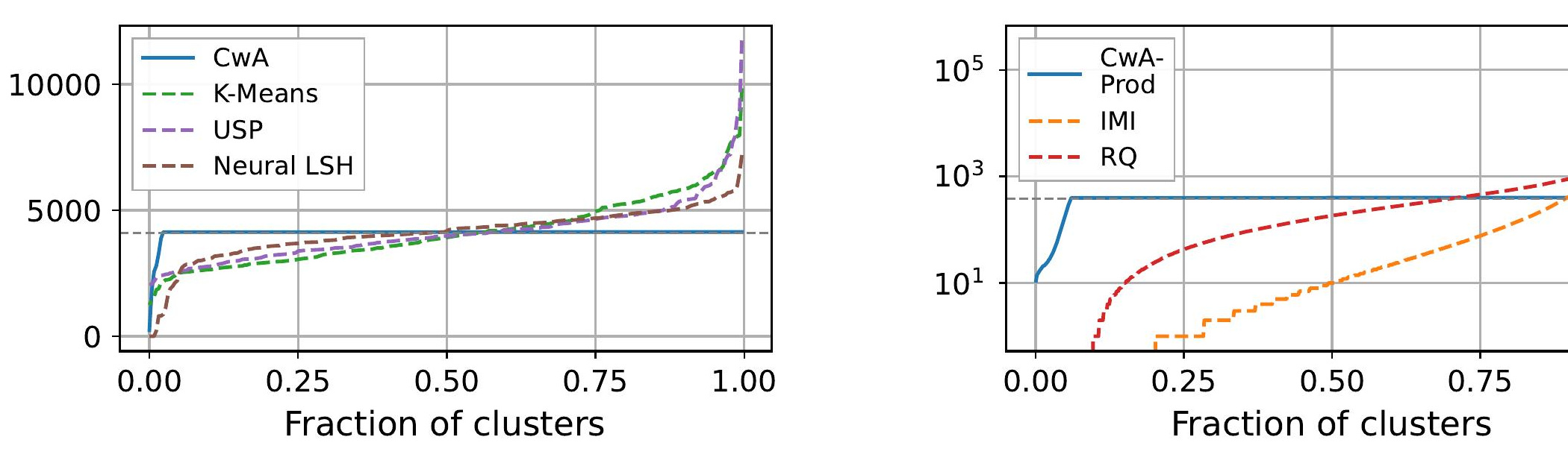 Figure 6：普通 CwA 与 CwA-Prod 的簇大小分布