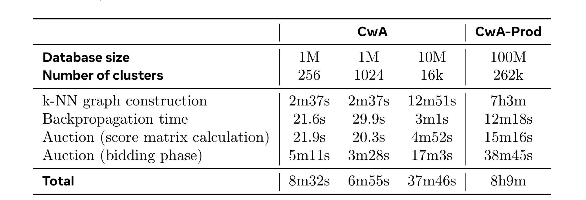 Table 5：不同规模 CwA 配置的训练耗时分解