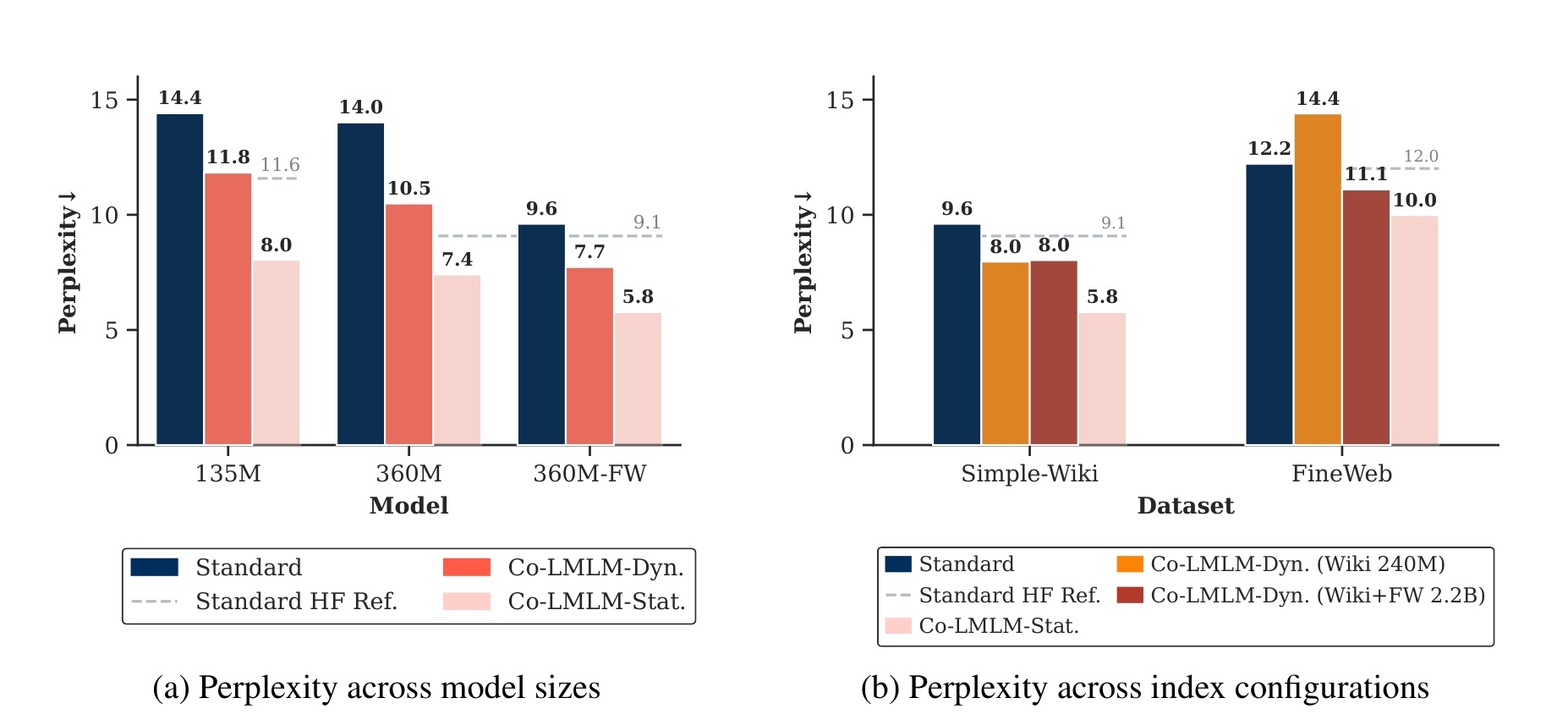 Figure 4:Perplexity 主结果