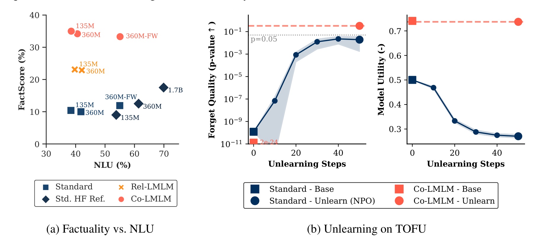 Figure 5:Factuality、NLU 与 unlearning 结果