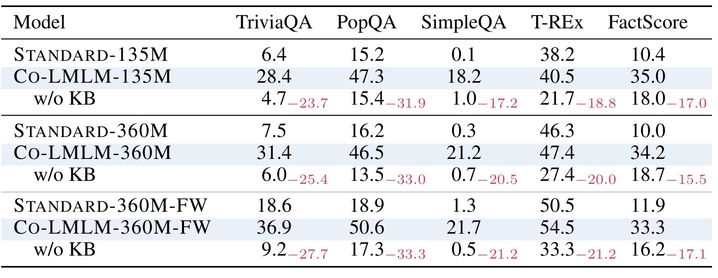 Table 3:关闭 KB retrieval 的消融