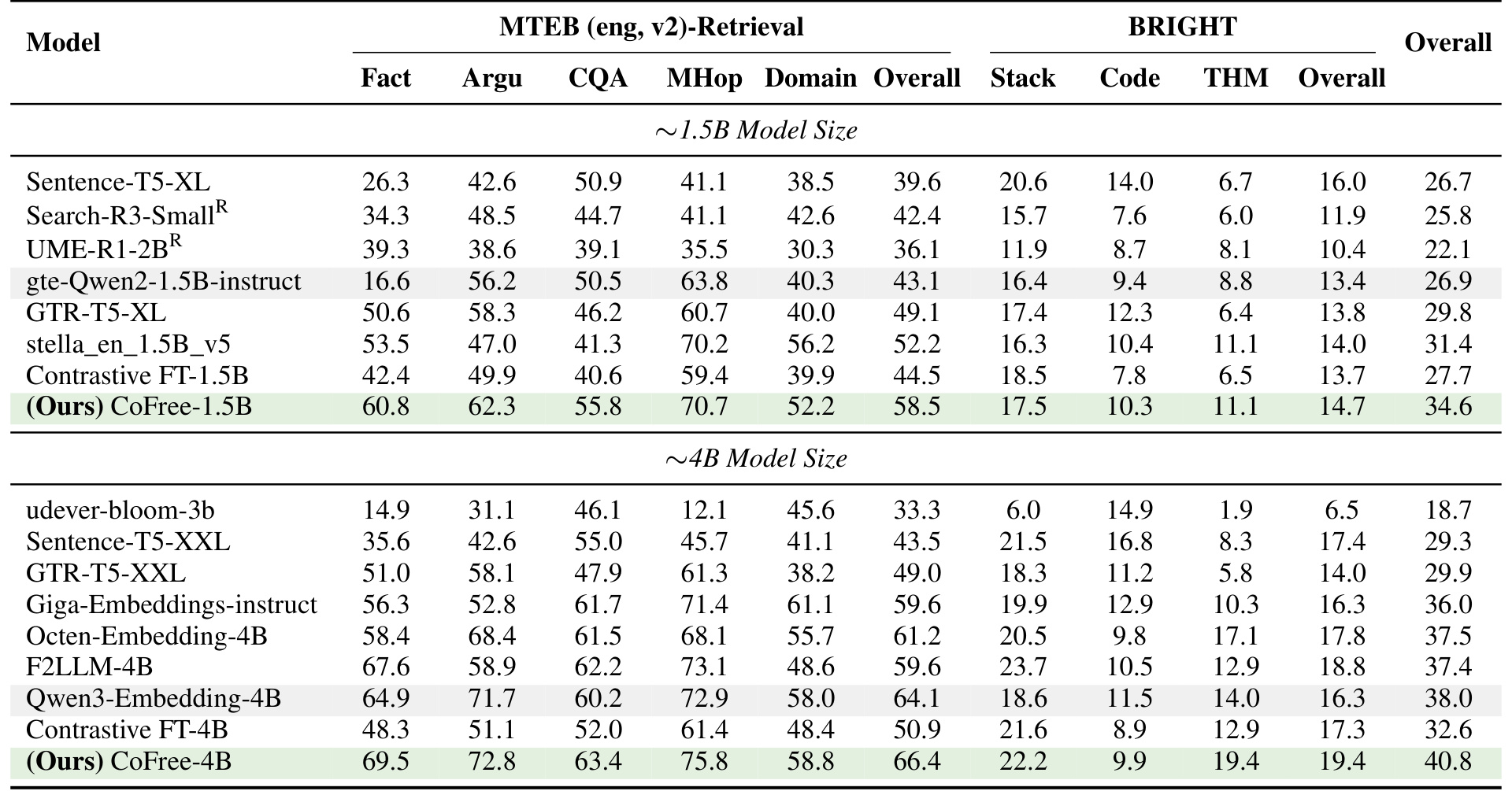 Table 1：不同规模模型的检索结果