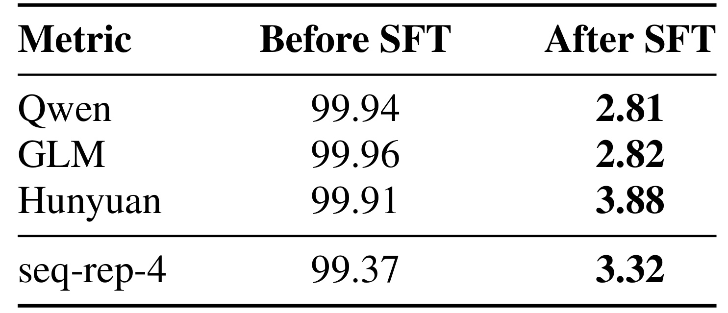 Table 2：监督训练前后的生成退化