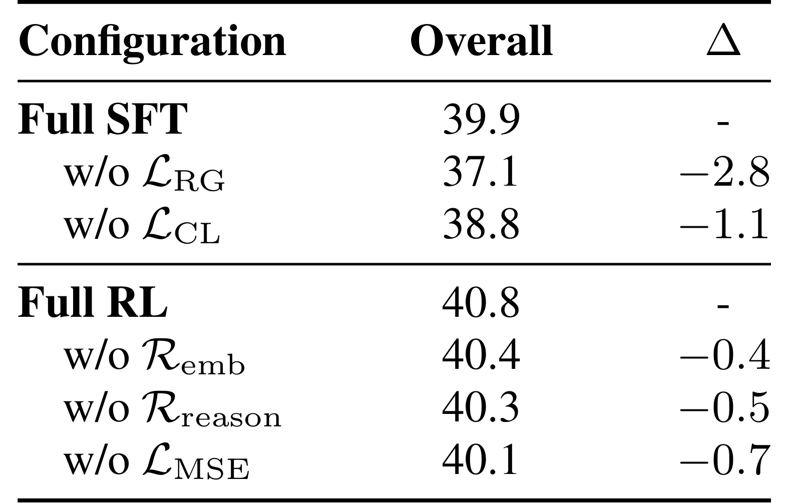 Table 4：CoFree-4B 的分阶段消融