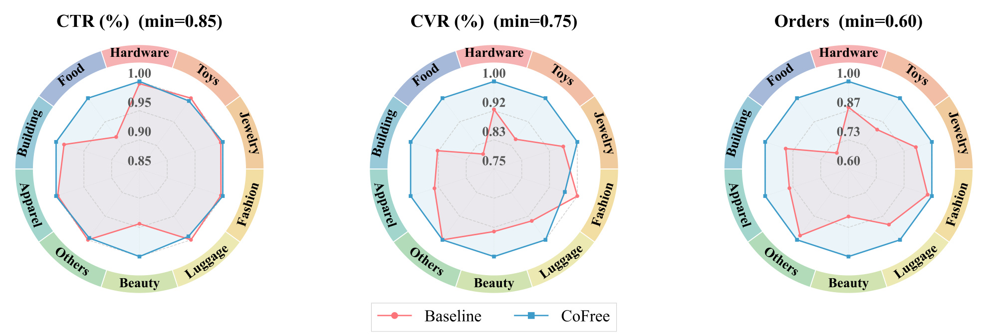 Figure 6：按商品品类归一化的线上结果