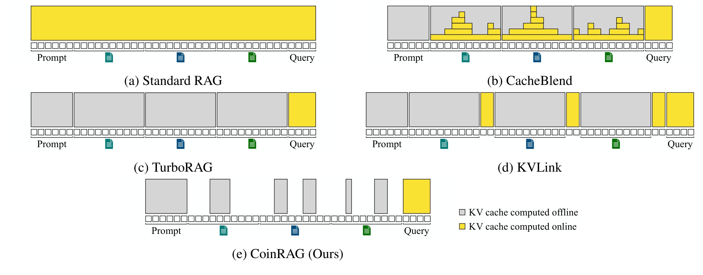 Figure 1:五种 RAG 范式的 prefill KV 构造