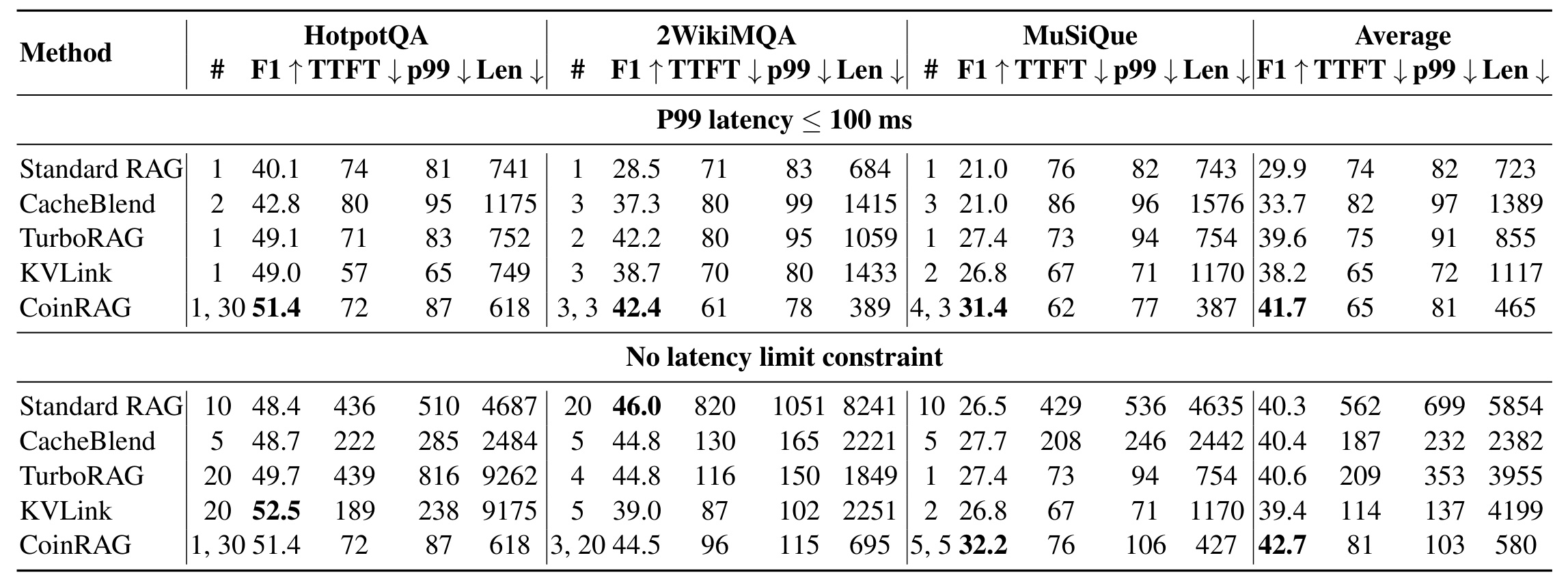 Table 3:100ms P99 与无延迟约束下的主结果
