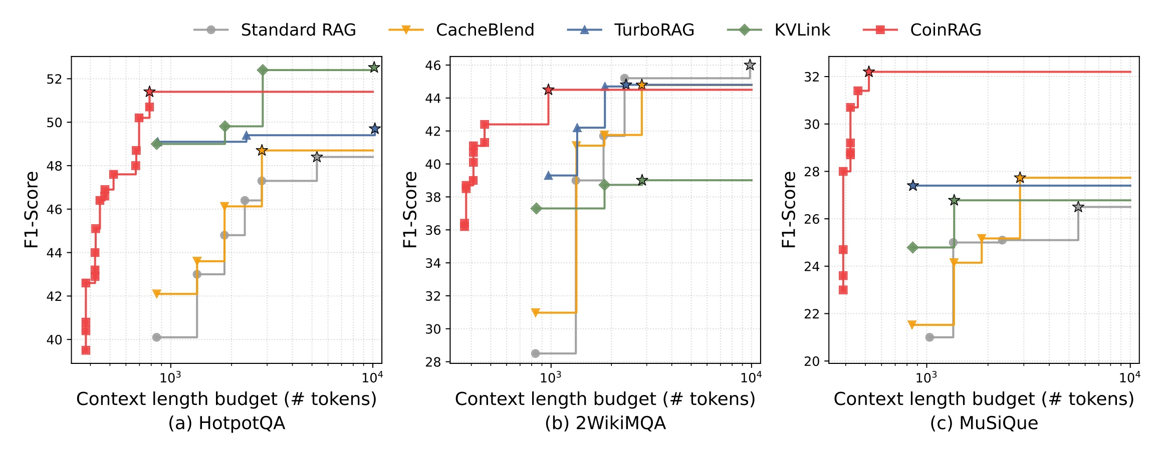 Figure 3:F1 与活动上下文 token 预算的 Pareto 前沿
