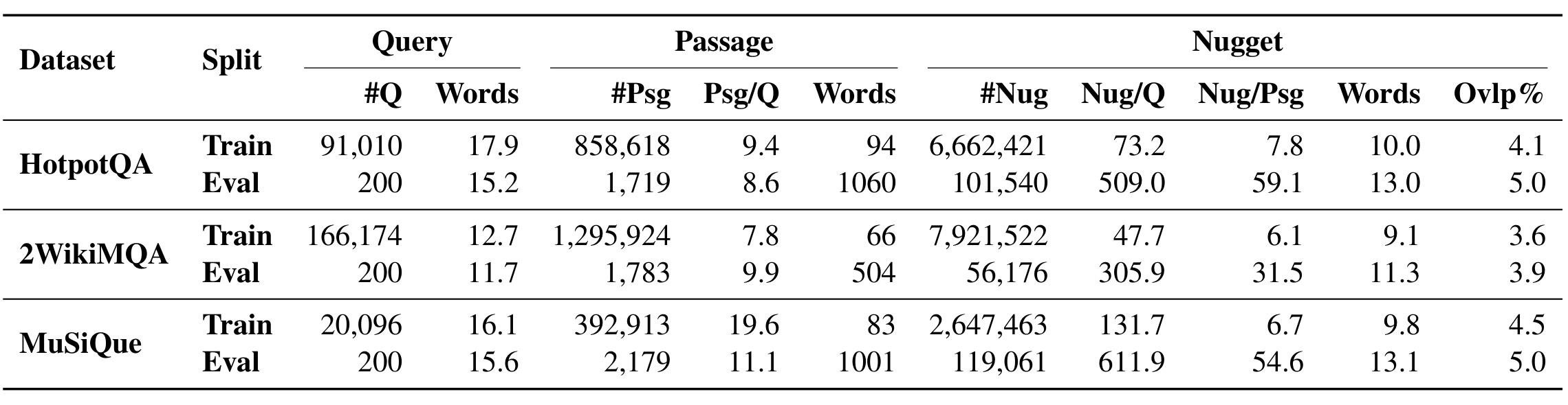 Table 4:训练与评测语料的 passage/nugget 统计
