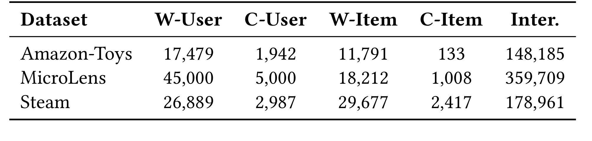 Table 1:数据集统计与 warm/cold 用户物品规模