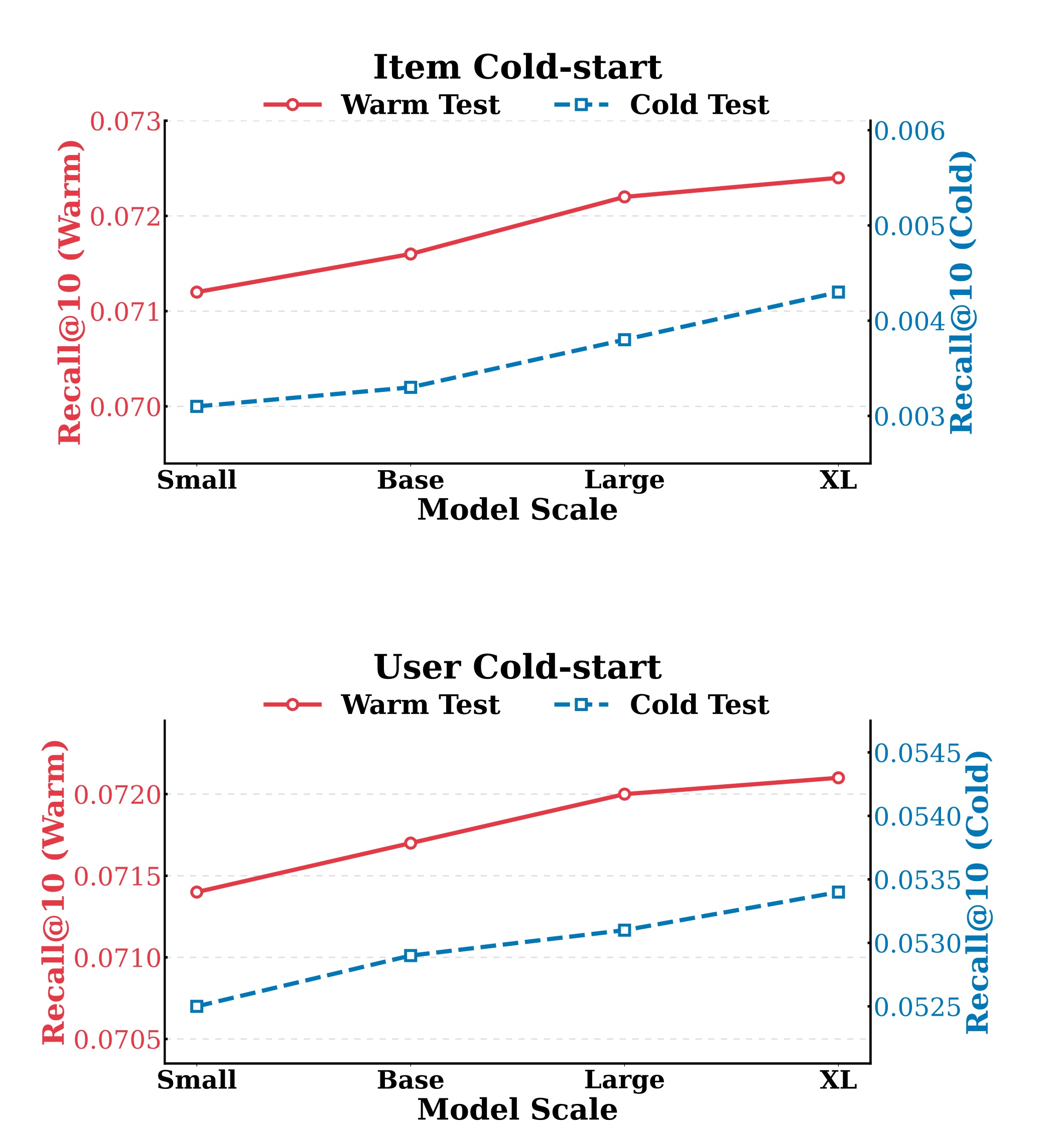 Figure 2:不同模型规模下的 warm 与 cold Recall@10
