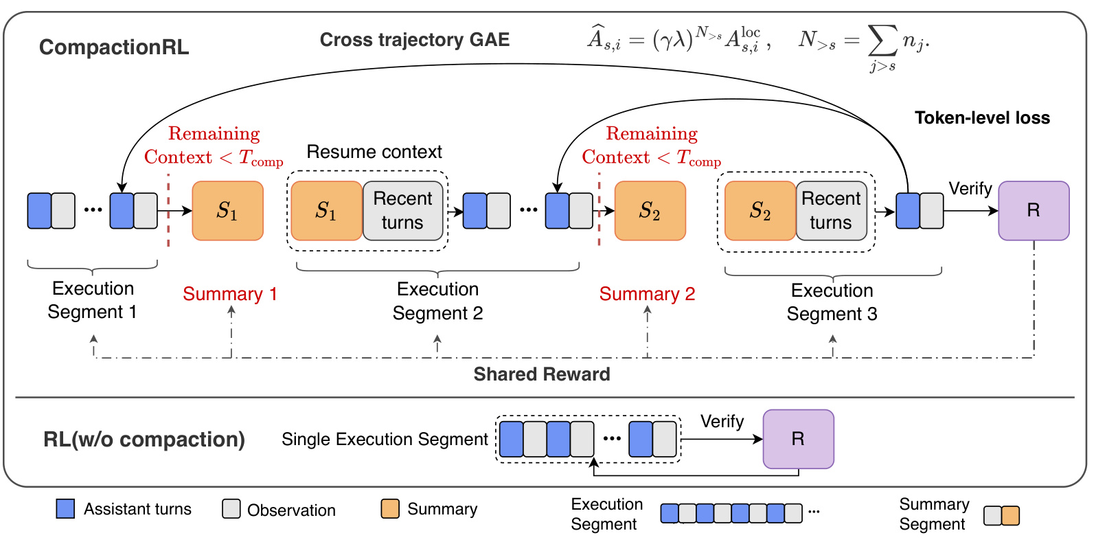 Figure 2：CompactionRL 的 rollout 与优化框架