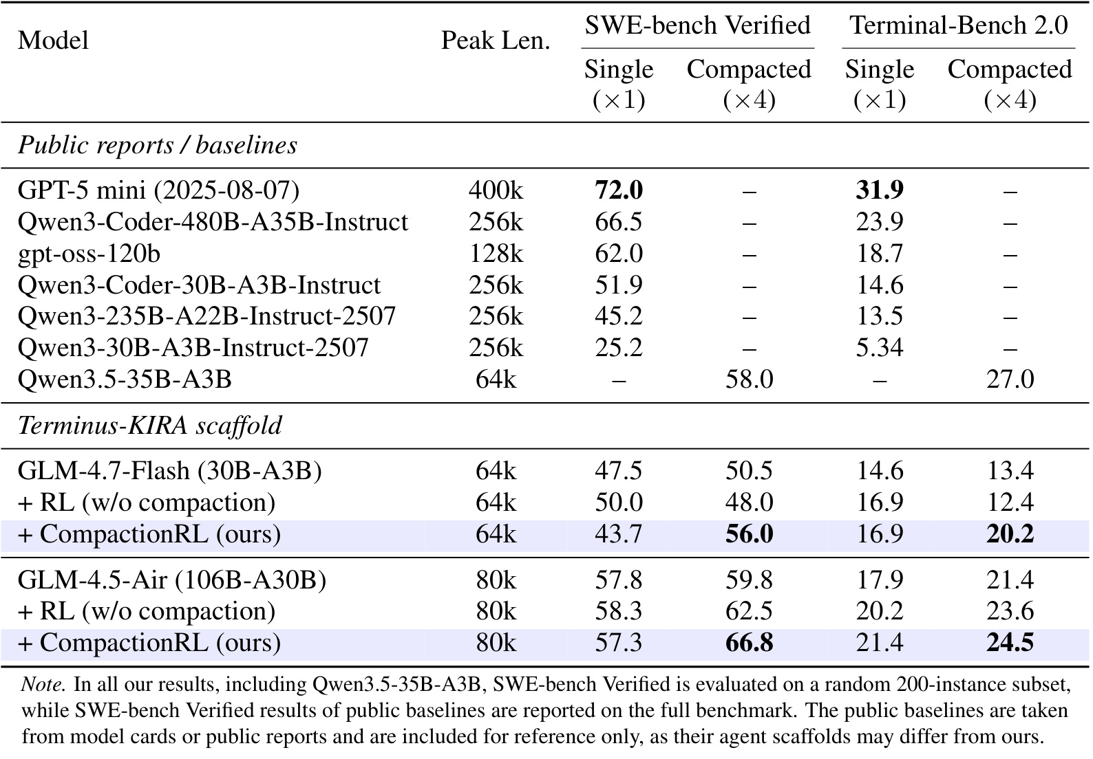 Table 2：SWE-bench Verified 与 Terminal-Bench 2.0 主结果