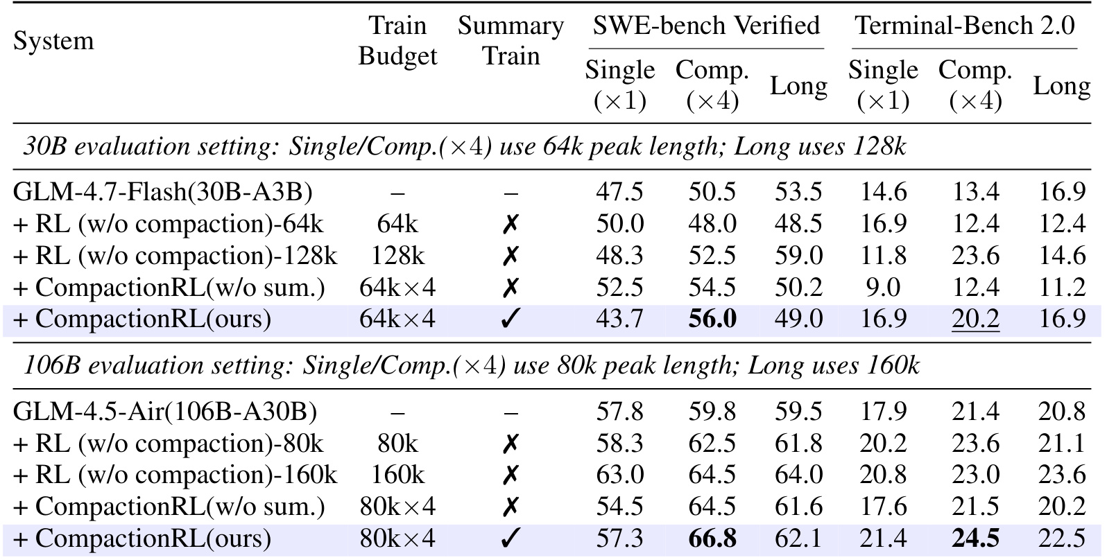 Table 3：context compaction 与 summary training 的消融