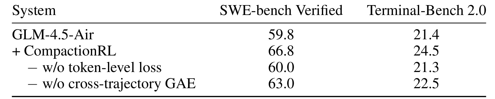 Table 4：token-level loss 与 cross-trajectory GAE 的消融