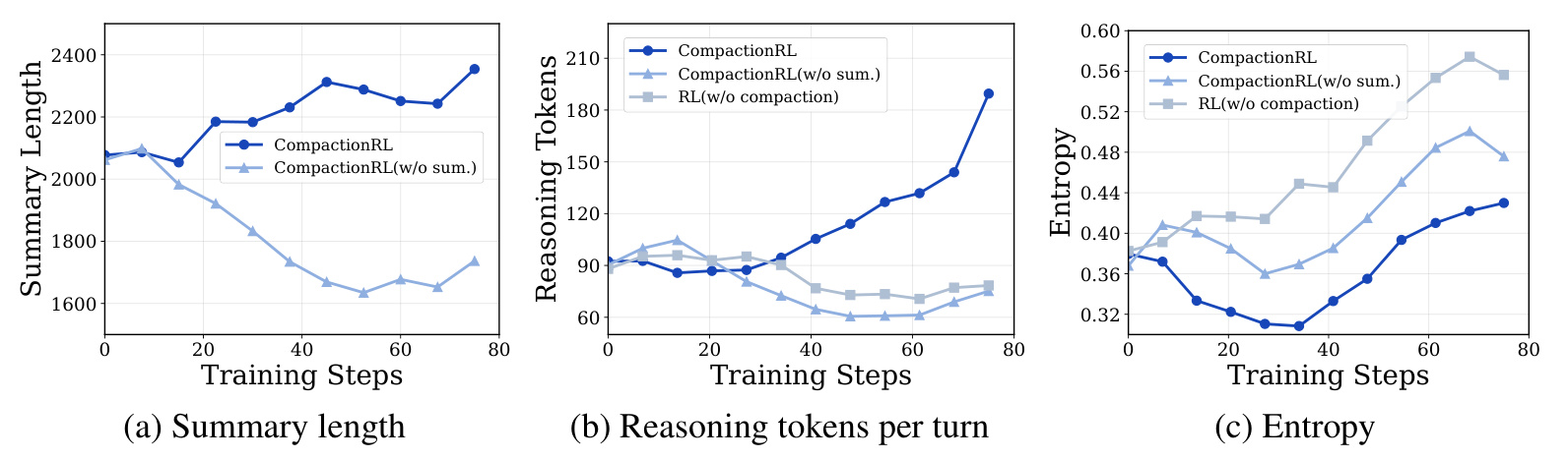 Figure 4：summary 长度、reasoning token 与 entropy 的训练动态