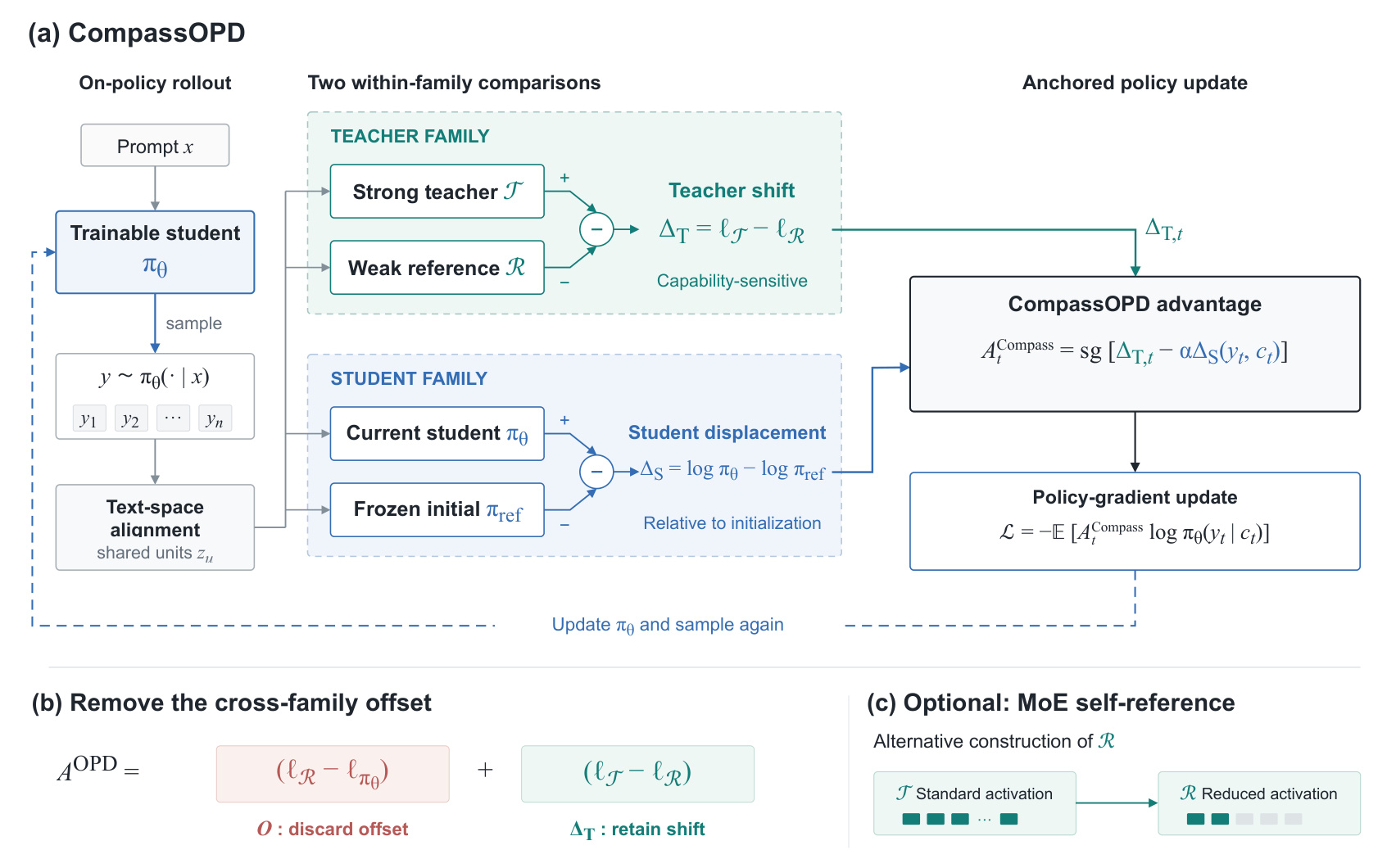 Figure 2:CompassOPD 的双家族差分与锚定流程