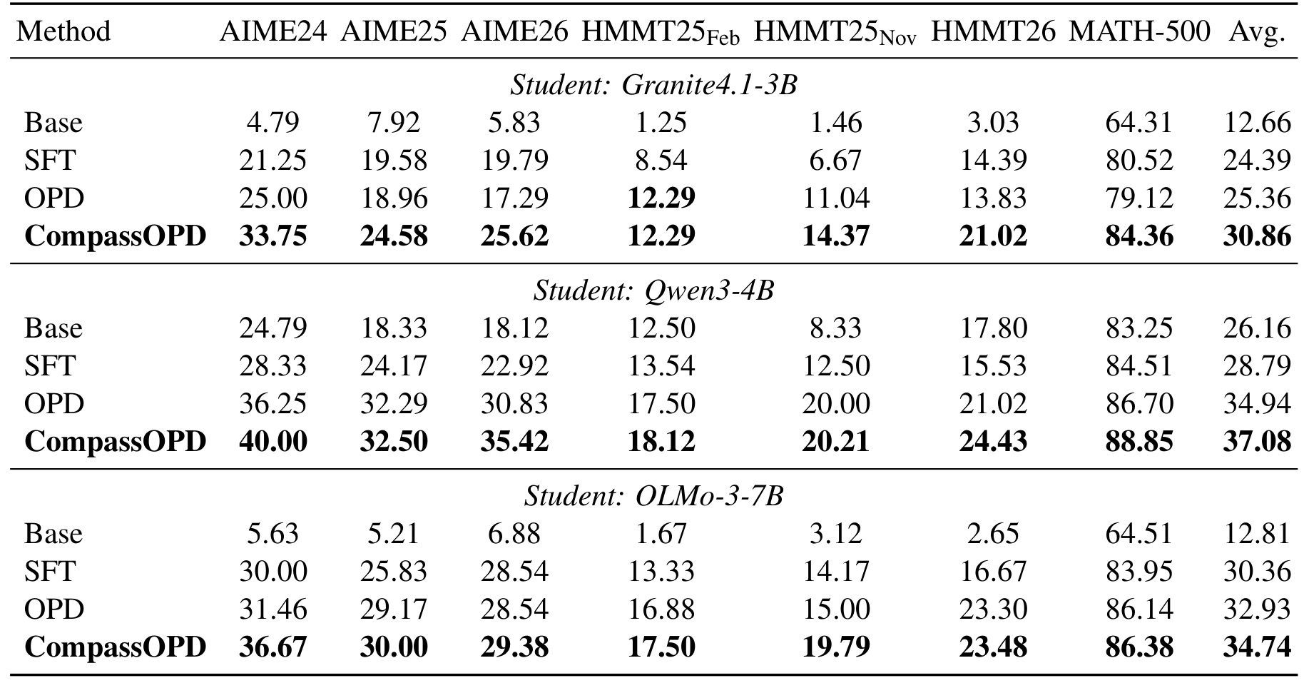 Table 1:固定 Qwen3.5 教师与参考的三个学生比较