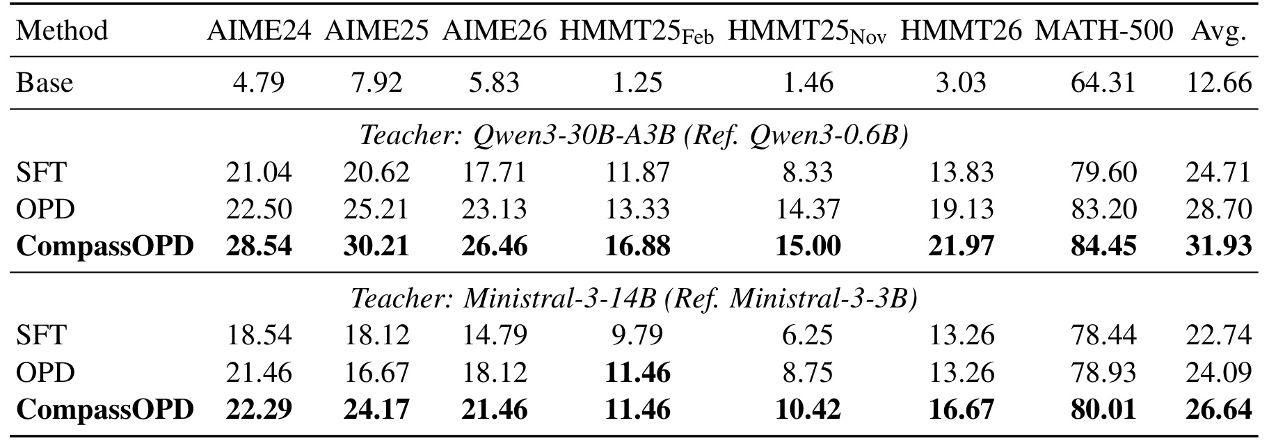 Table 2:Granite 学生在 Qwen3 与 Ministral 教师下的结果