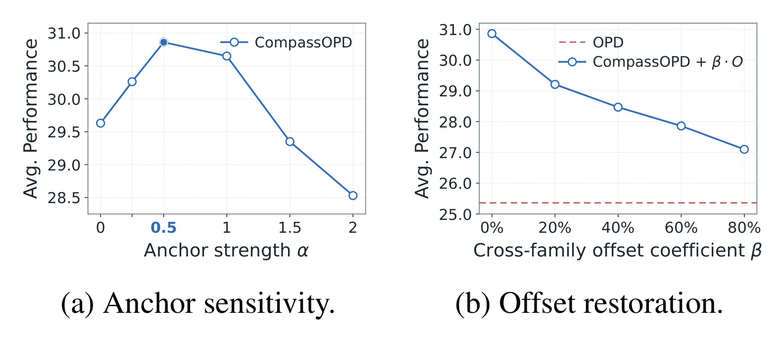 Figure 3:锚点强度与 offset 恢复的组件分析