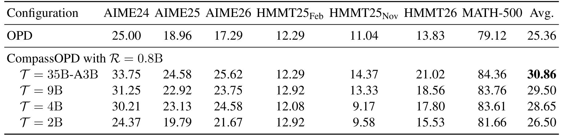 Table 3:固定 0.8B 参考的教师规模分离实验