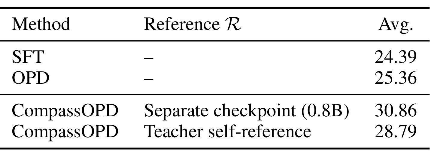 Table 4:独立参考检查点与教师自参考的比较
