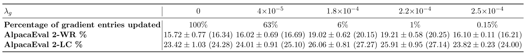 Table 6:坐标稀疏阈值消融