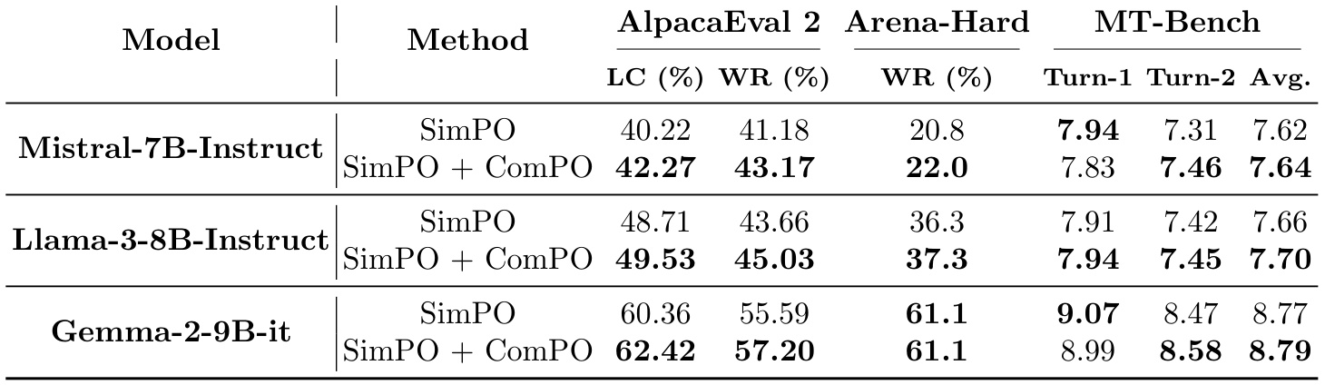 Table 3:现成SimPO检查点兼容性